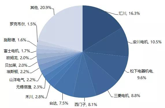 國產(chǎn)伺服電機(jī)市場(chǎng)份額反超西門子、三菱等外資品牌，匯川伺服市占率登頂NO1